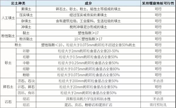 延边朝鲜族螺旋地桩生产厂家产品适用环境